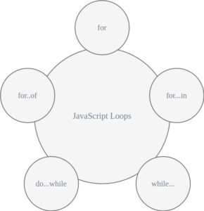 JavaScript Loops with an Example image.