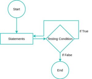 JavaScript Loops with an Example