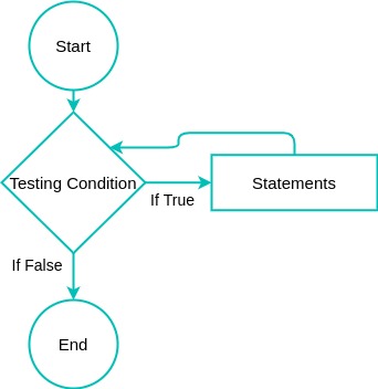 JavaScript Loops with an Example