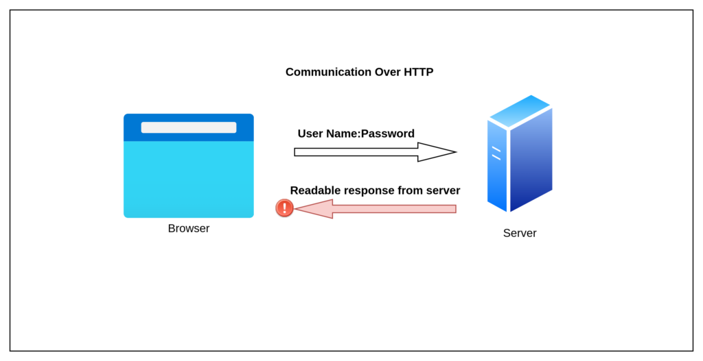 HTTP Communication